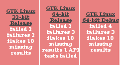 Our three build slaves reporting a few failures